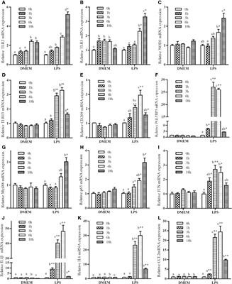 Polyunsaturated Fatty Acids Influence LPS-Induced Inflammation of Fish Macrophages Through Differential Modulation of Pathogen Recognition and p38 MAPK/NF-κB Signaling